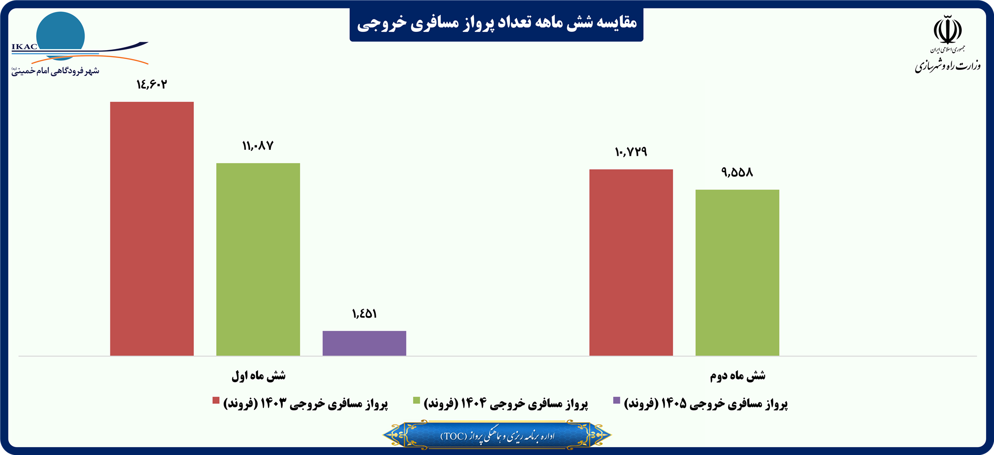 مقایسه شش ماهه تعداد پرواز مسافری خروجی.png